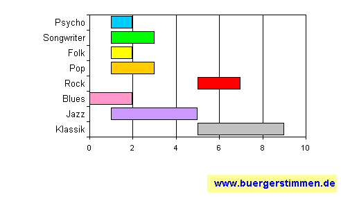 Standardschema für Musikstil: Kompositions-Stern für Juicy Electric