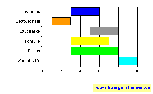 Standardschema für Musikstil: Kompositions-Stern für Juicy Electric