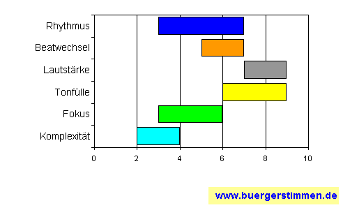 Standardschema für Musikstil: Kompositions-Stern für Jukebox Massaker