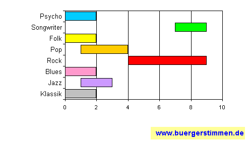 Standardschema für Musikstil: Kompositions-Stern für jupiter jones