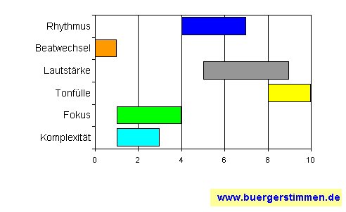 Standardschema für Musikstil: Kompositions-Stern für jupiter jones