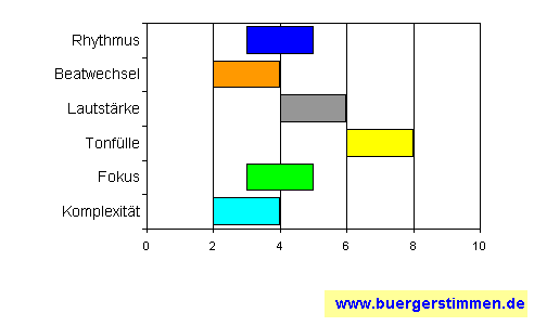 Standardschema für Musikstil: Kompositions-Stern für kahba