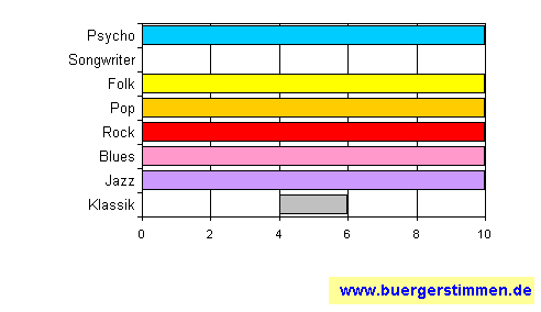 Standardschema für Musikstil: Kompositions-Stern für kalter kaffee
