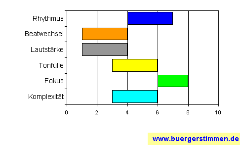 Standardschema für Musikstil: Kompositions-Stern für kalter kaffee