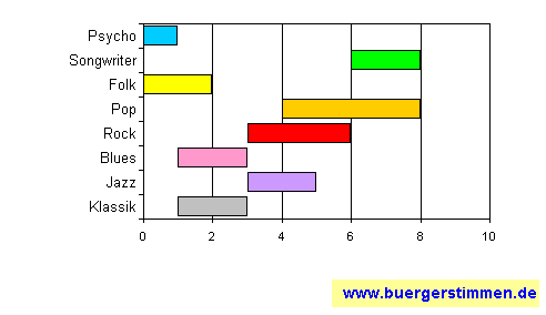 Pressefoto: www.buergerstimmen.de - Dr. Dieter Porth , 2008 &copy; Musikschema zum Stil: Stil-Stern f&uuml;r die Ceedee "Keine Zeit f&uuml;r Starall&uuml;ren (Promo-CD)" von Kazimir