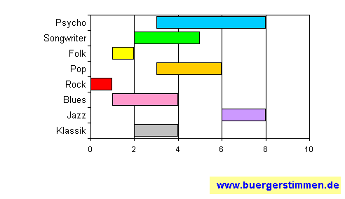 Standardschema für Musikstil: Kompositions-Stern für KC Blue