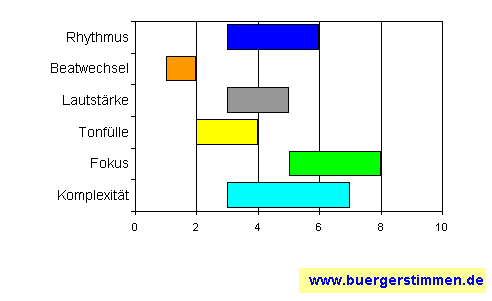 Standardschema für Musikstil: Kompositions-Stern für KC Blue