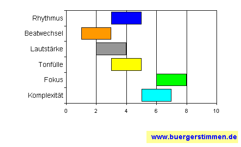 Standardschema für Musikstil: Kompositions-Stern für kill 2 dress