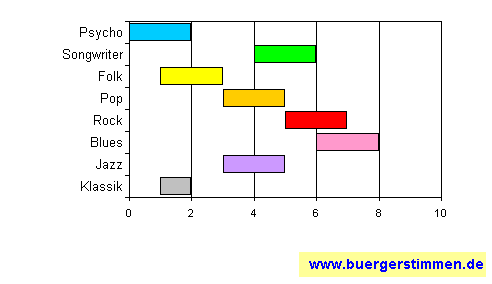 Standardschema für Musikstil: Kompositions-Stern für kinetic system