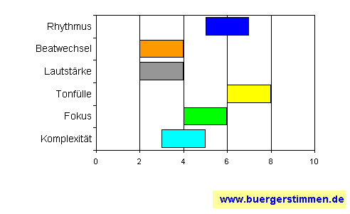Standardschema für Musikstil: Kompositions-Stern für kinetic system
