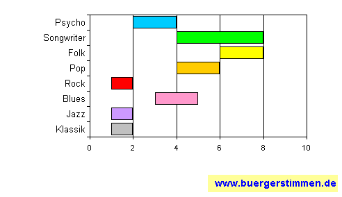 Standardschema für Musikstil: Kompositions-Stern für Klotz + Dabeler