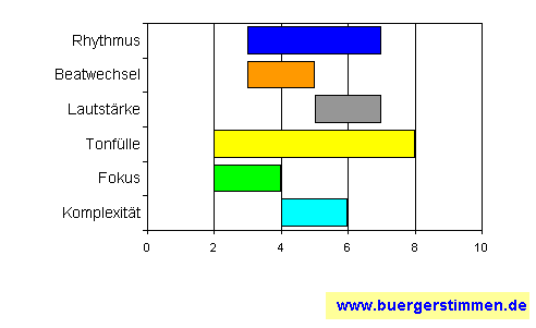 Standardschema für Musikstil: Kompositions-Stern für Klotz + Dabeler