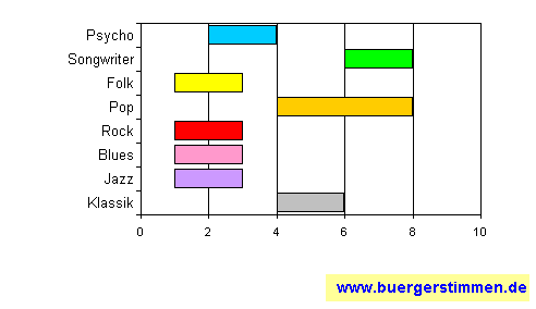 Standardschema für Musikstil: Kompositions-Stern für Knorkator