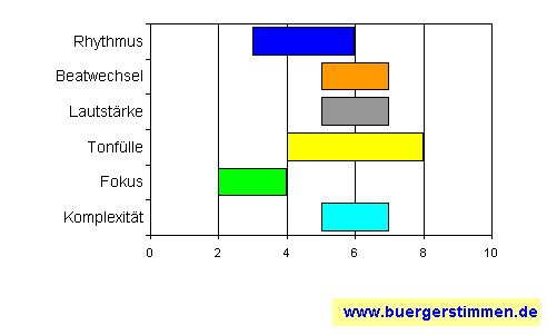 Standardschema für Musikstil: Kompositions-Stern für Knorkator