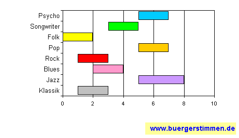 Pressefoto: www.buergerstimmen.de - Dr. Dieter Porth , 2008 &copy; Musikschema zum Stil: Stil-Stern f&uuml;r die Ceedee "Psychedelic Man" von Kraan