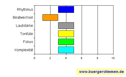 Standardschema für Musikstil: Kompositions-Stern für Laborinsel