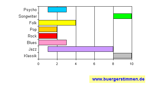 Pressefoto: www.buergerstimmen.de - Dr. Dieter Porth , &sup2;007 &copy; Musikschema zum Stil: Stil-Stern f&uuml;r die Ceedee "Chirping Of The Nightingale - Mr. Playford's Dancing Master" von Lautten Compagney