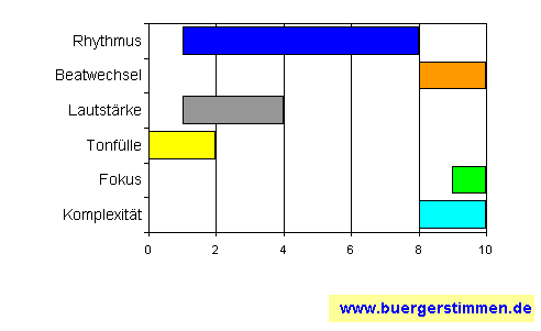 Pressefoto: www.buergerstimmen.de - Dr. Dieter Porth , &sup2;007 &copy; Musikschema zum Arrangement: Kompositions-Stern f&uuml;r die Ceedee "Chirping Of The Nightingale - Mr. Playford's Dancing Master" von Lautten Compagney