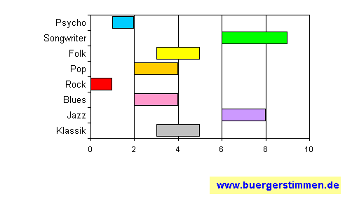 Standardschema für Musikstil: Kompositions-Stern für Lea