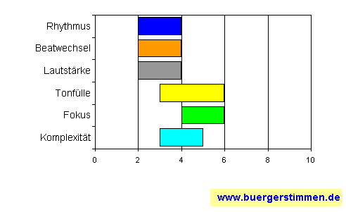 Standardschema für Musikstil: Kompositions-Stern für Lea