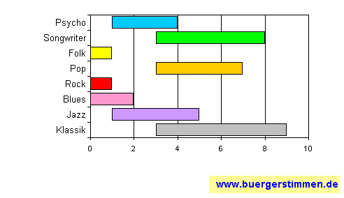 Standardschema für Musikstil: Kompositions-Stern für Ludwig Güttler & Blechbläserensemble