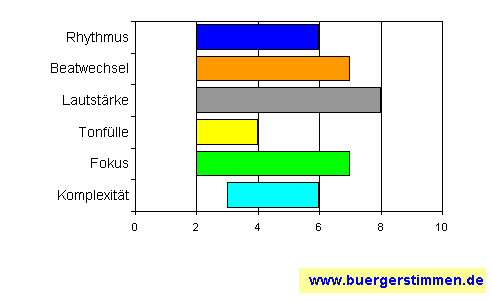 Standardschema für Musikstil: Kompositions-Stern für Ludwig Güttler & Blechbläserensemble