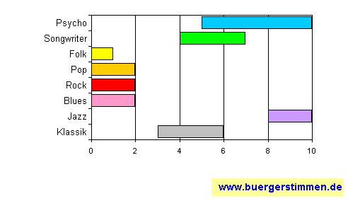 Standardschema für Musikstil: Kompositions-Stern für Marcus Horn Trio