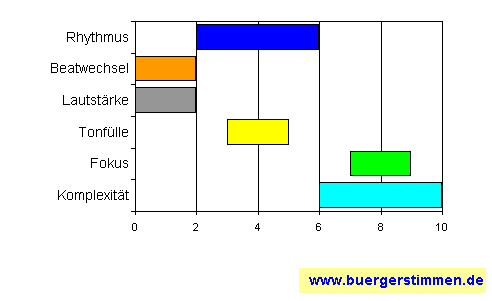Standardschema für Musikstil: Kompositions-Stern für Marcus Horn Trio