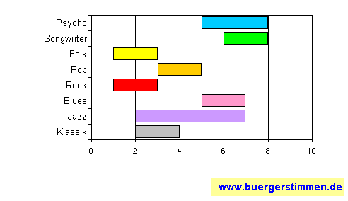 Standardschema für Musikstil: Kompositions-Stern für Markus Apitius