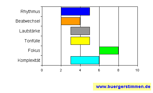 Standardschema für Musikstil: Kompositions-Stern für Markus Apitius