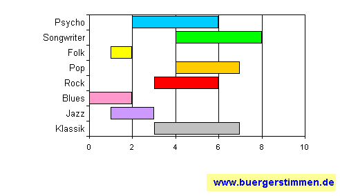 Standardschema für Musikstil: Kompositions-Stern für Marta Jones