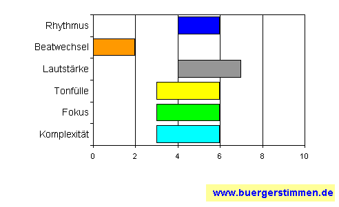Standardschema für Musikstil: Kompositions-Stern für Marta Jones