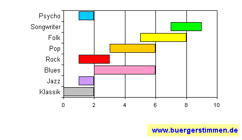 Standardschema für Musikstil: Kompositions-Stern für Martingo