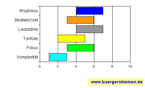Standardschema für Musikstil: Kompositions-Stern für Martingo