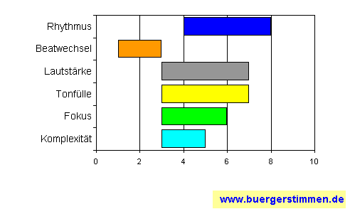 Standardschema für Musikstil: Kompositions-Stern für Mary's Bard