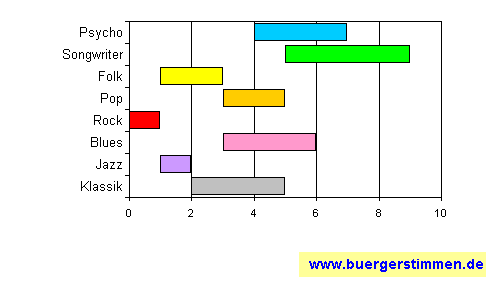 Standardschema für Musikstil: Kompositions-Stern für Mathew James White