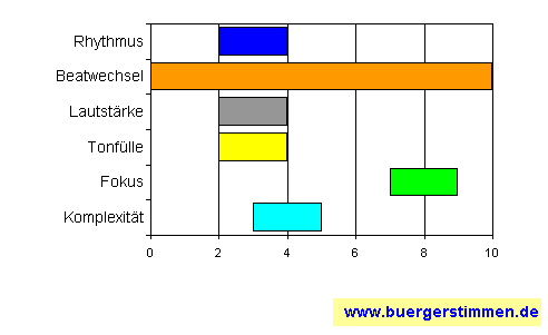 Standardschema für Musikstil: Kompositions-Stern für Mathew James White