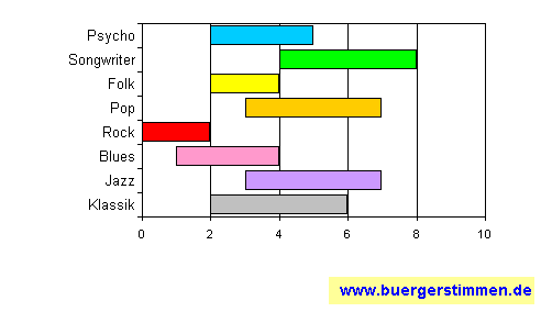 Standardschema für Musikstil: Kompositions-Stern für maybebop