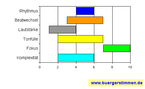 Standardschema für Musikstil: Kompositions-Stern für maybebop