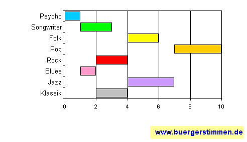 Standardschema für Musikstil: Kompositions-Stern für Merry-go-round