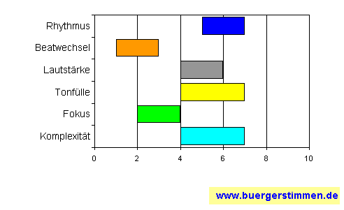 Standardschema für Musikstil: Kompositions-Stern für Merry-go-round