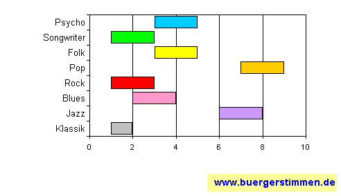 Standardschema für Musikstil: Kompositions-Stern für MMO