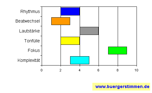 Standardschema für Musikstil: Kompositions-Stern für MMO