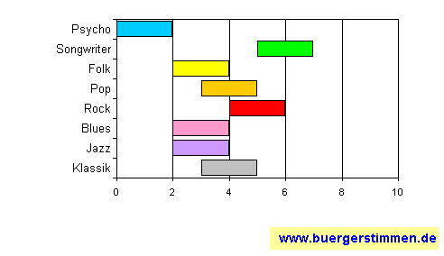 Standardschema für Musikstil: Kompositions-Stern für Moa