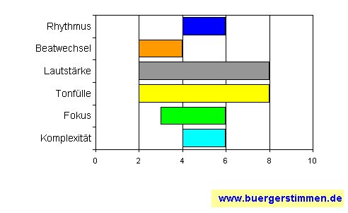 Standardschema für Musikstil: Kompositions-Stern für Moa