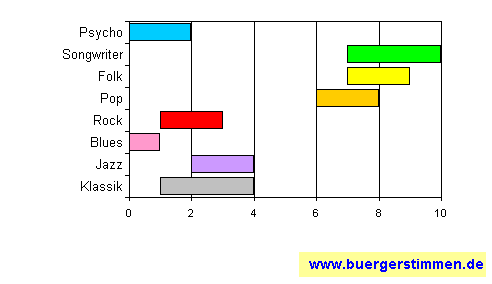 Standardschema für Musikstil: Kompositions-Stern für Monsters of Liedermaching