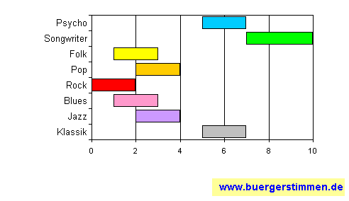 Standardschema für Musikstil: Kompositions-Stern für Morgan Finlay