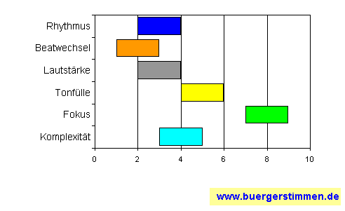 Standardschema für Musikstil: Kompositions-Stern für Morgan Finlay