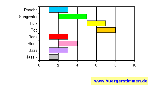Standardschema für Musikstil: Kompositions-Stern für Morris K