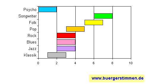 Standardschema für Musikstil: Kompositions-Stern für Mostly Mellow